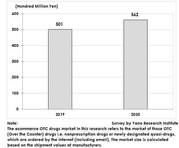 Ecommerce (B2C) OTC Drugs (Nonprescription Drugs and Newly Designated Quasi-Drugs) Market Size Transition