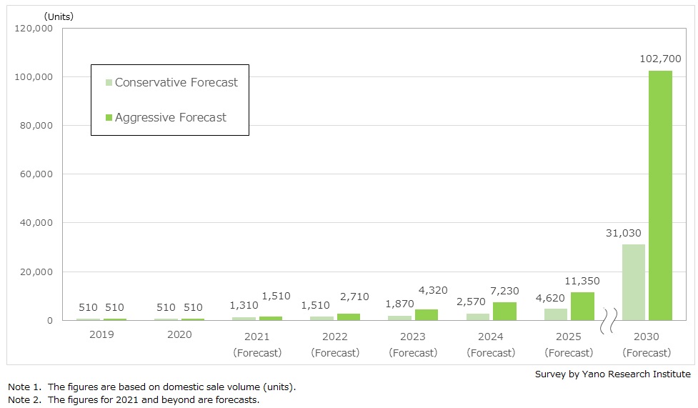 Domestic Sales Forecast of Next Generation Mobility (Electric Trikes, Electric Mini Cars, Ultra-compact Mobility Cars)