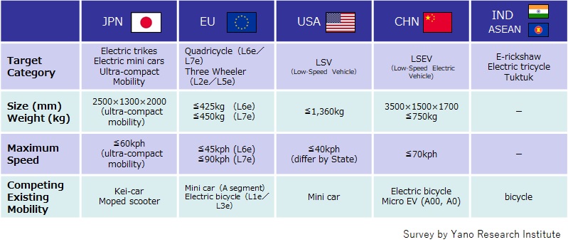 Outline of Next Generation Mobility in This Research
