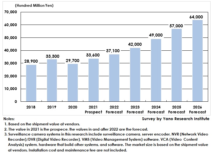 Transition and Forecast of Global Surveillance Camera Systems Market Size