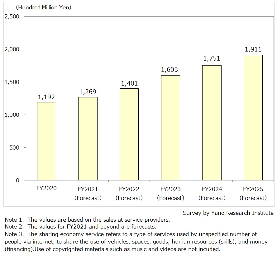 Transition and Forecast of Sharing Economy Market Size