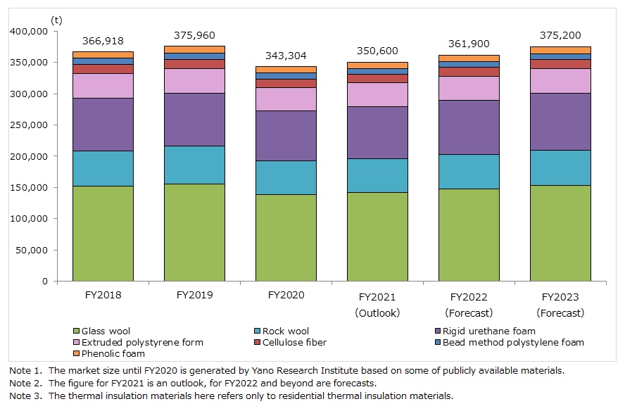 Market Size Transition and Forecast of Thermal Insulation Materials for Housing (7 Categories, Shipment Volume)