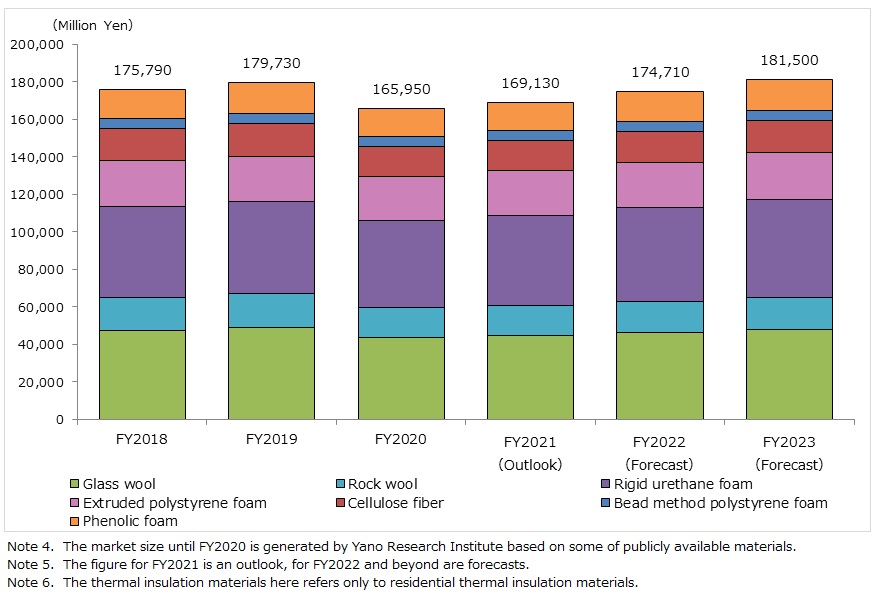 Market Size Transition and Forecast of Thermal Insulation Materials for Housing (7 Categories, Shipment Value)