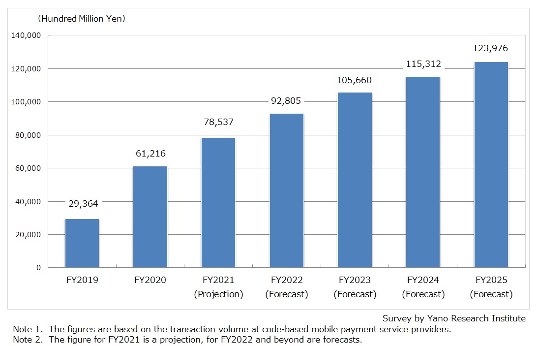 Transition and Forecast of Code-based Mobile Payment Market