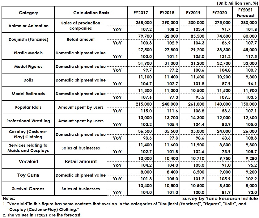 Otaku Market Size Transition by Major Category