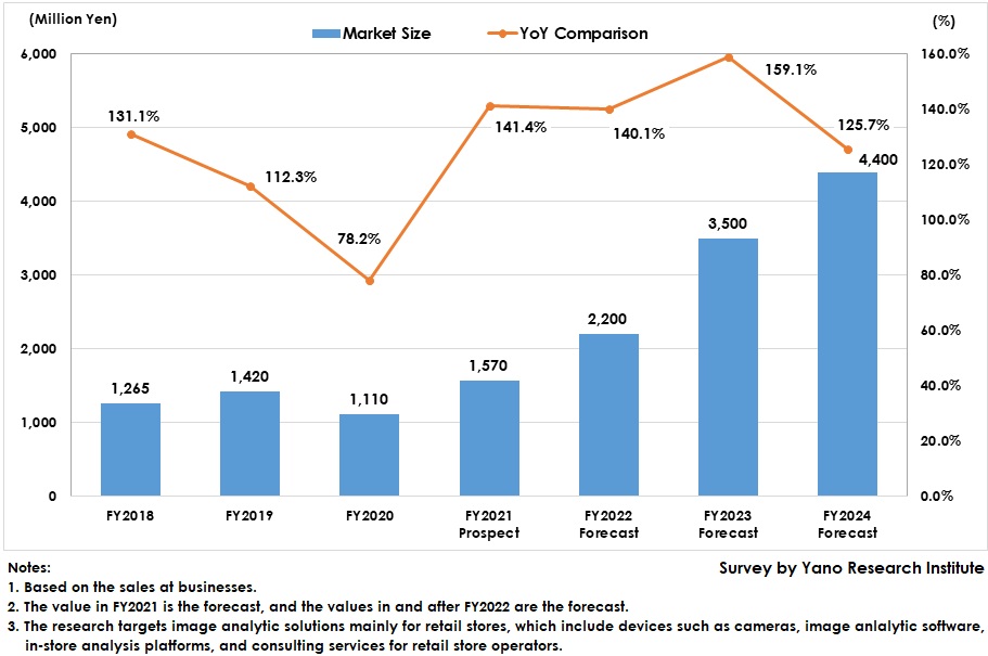 Transition and Forecast of Image Analytic Solutions Market Size for Retail Stores