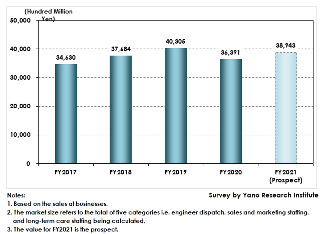 Transition of Human Resources Business Market Size by Industry and by Work Type (Total of 5 Service Categories)