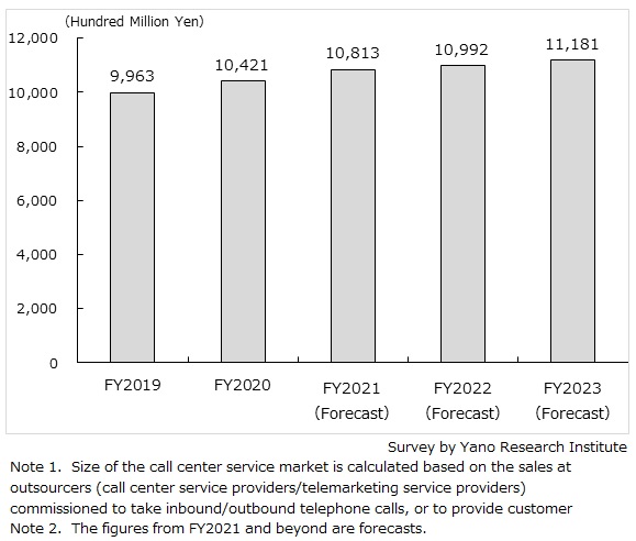 Transition and Forecast of Domestic Call Center Service Market Size