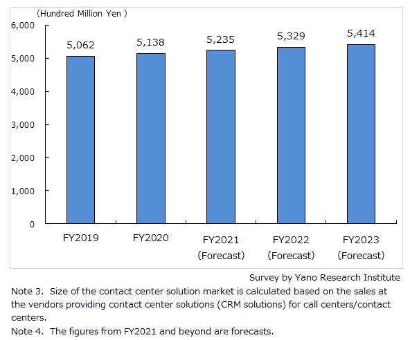 Transition and Forecast of Domestic Contact Center Solution Market Size