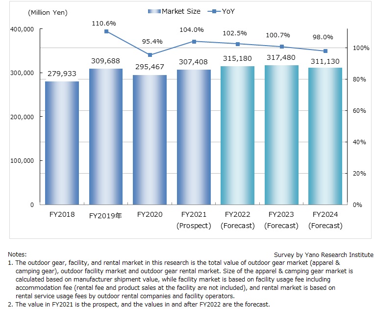 Transition and Forecast of Domestic Outdoor Gear, Facility, Rental Market Size