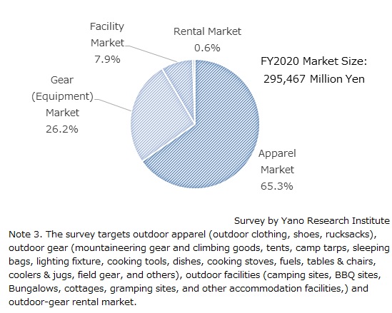 Domestic Outdoor Gear, Facility, Rental Market Share by Category