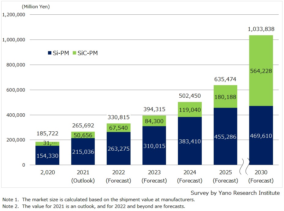 Forecast of Automotive Power Module Global Market Size