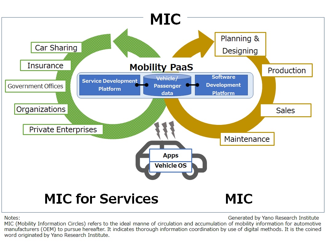 Conceptual Diagram of MIC (Mobility Information Circles)