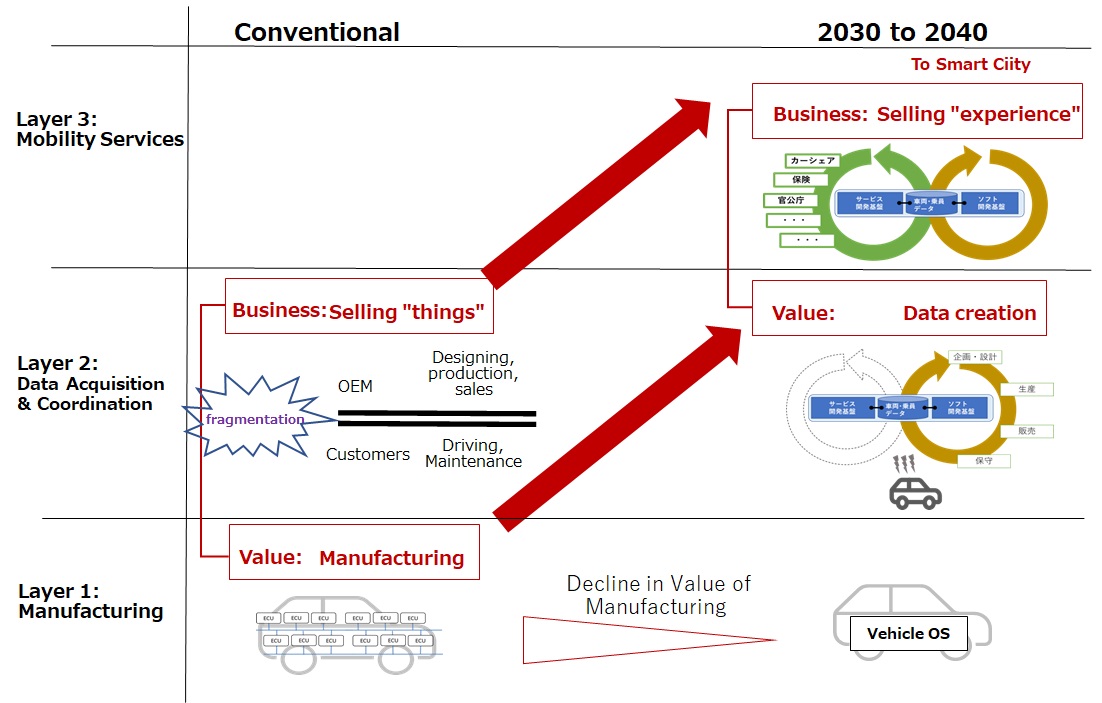 Value Transformation in Automotive Business