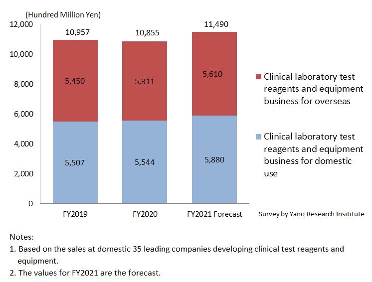 Transition and Forecast of Clinical Laboratory Test Reagents and Equipment Business Size