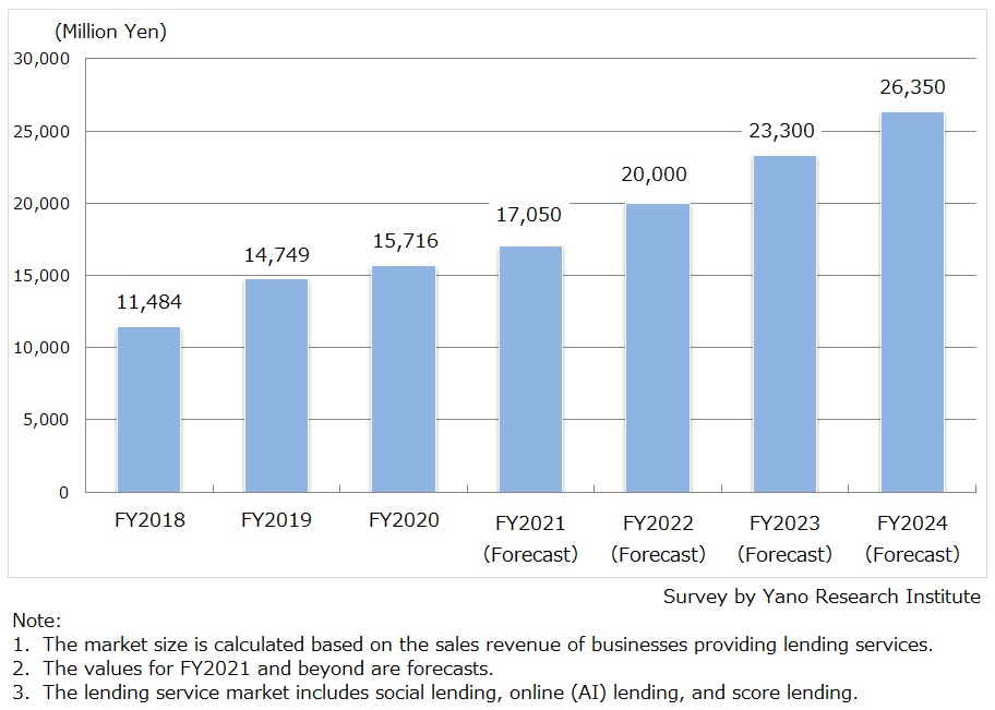 Size Transition and Forecast of Lending Service Market