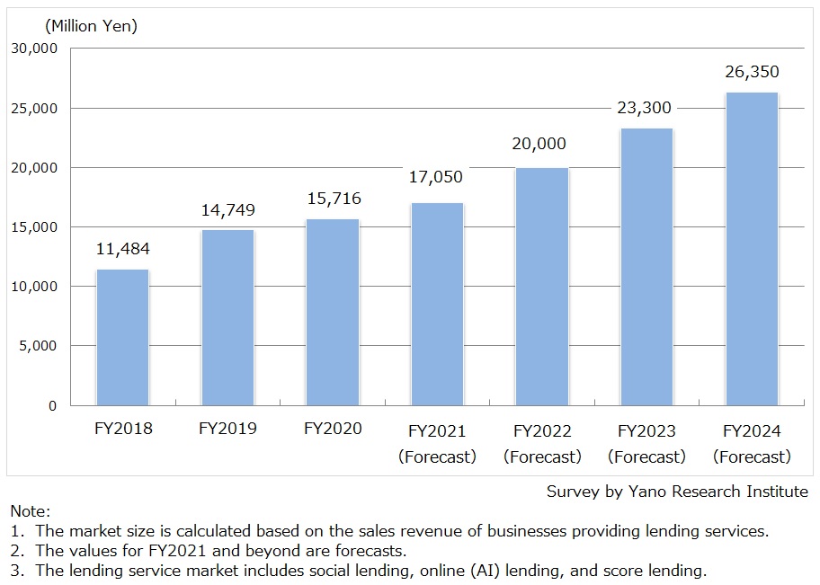 レンディングサービス市場規模推移・予測