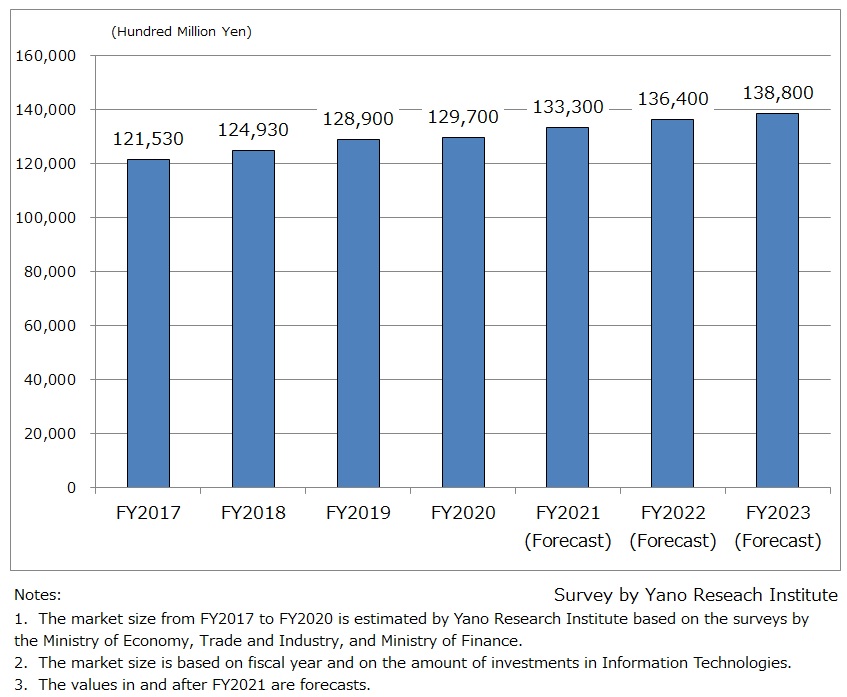 Transition and Forecast of IT Market Size at Domestic Private Enterprises