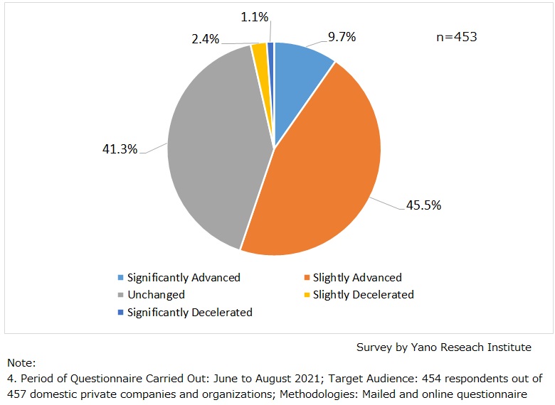 Changes in Status of Attempts for Digitalization due to COVID-19 Situation