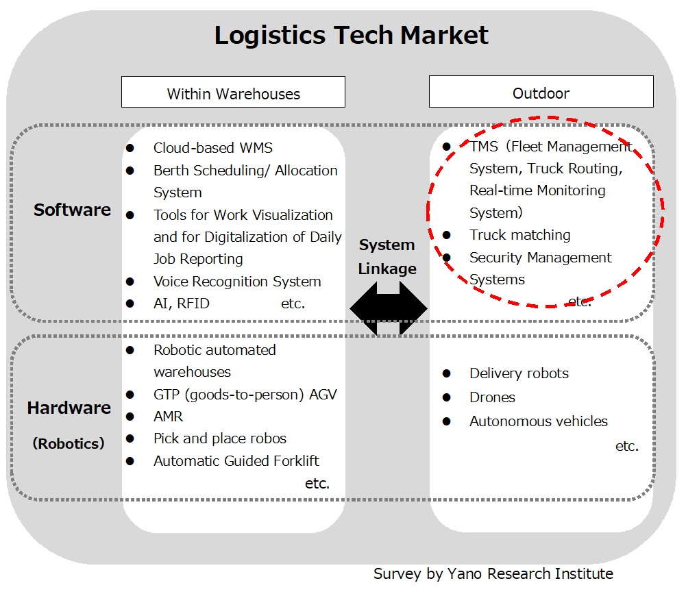 Definition of Logistics Tech Market