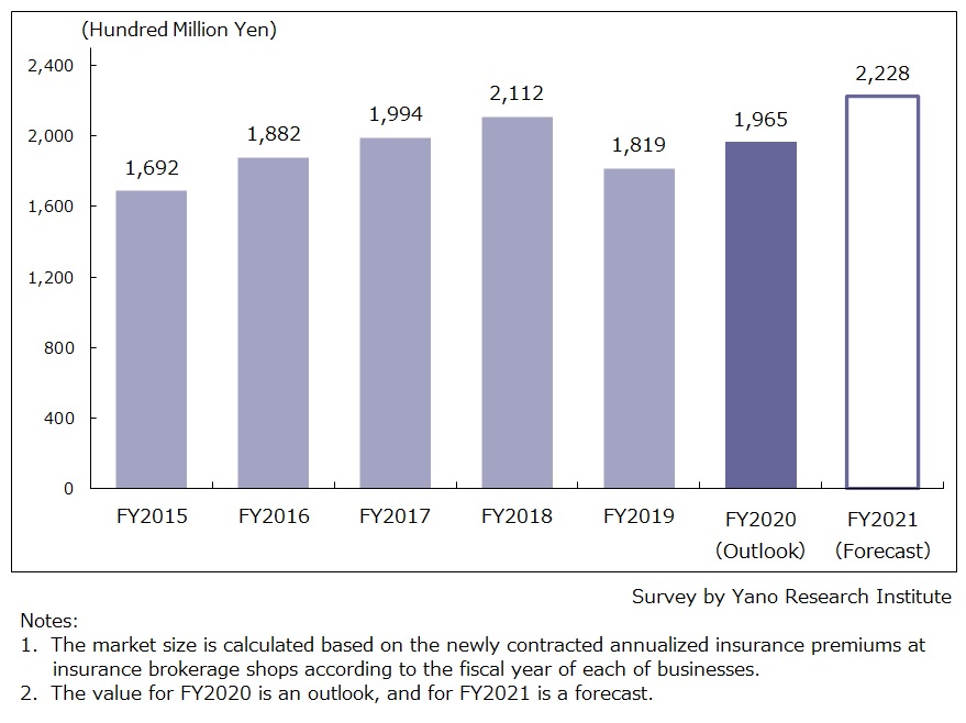 Transition of Insurance Brokerage Shops Market Size (Based on Newly Contracted Annualized Premium of Insurance Products)