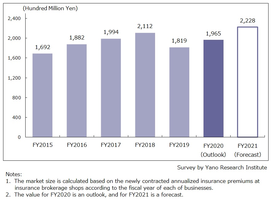 Transition of Insurance Brokerage Shops Market Size (Based on Newly Contracted Annualized Premium of Insurance Products) 