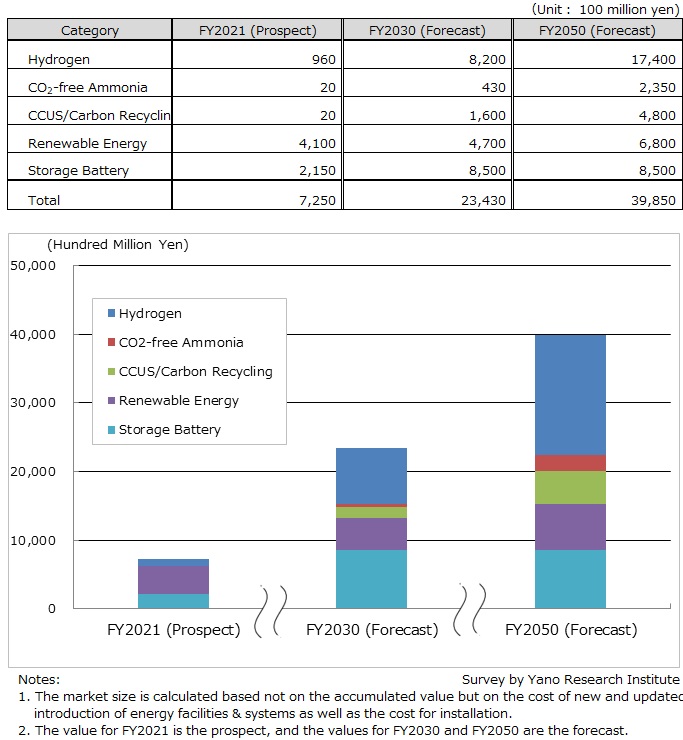 Domestic Energy Facilities & Systems Market Forecast for Attaining Decarbonized Society