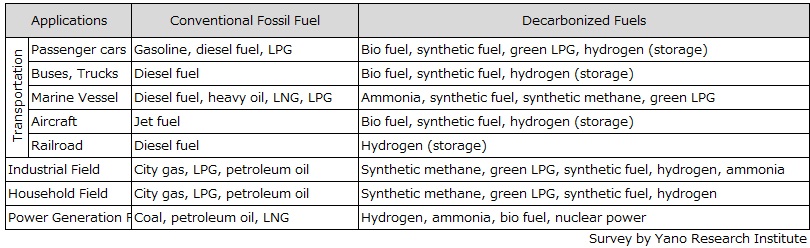 Types of Decarbonized Fuels