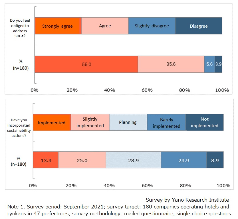 Necessity of Sustainability Actions/ Current Status of Sustainability Practices at Hotels and Ryokans