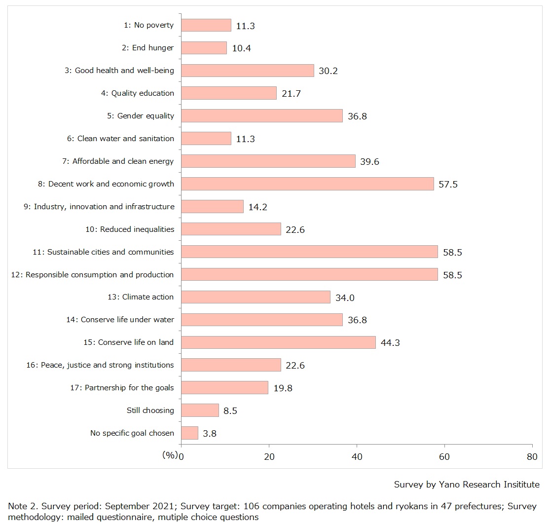 Which of the 17 Sustainable Development Goals are Selected by Hotels and Ryokans as their Goals?