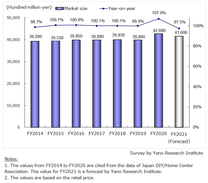 Transition and Forecast of Domestic Home Center/DIY Hardware Stores Market Size