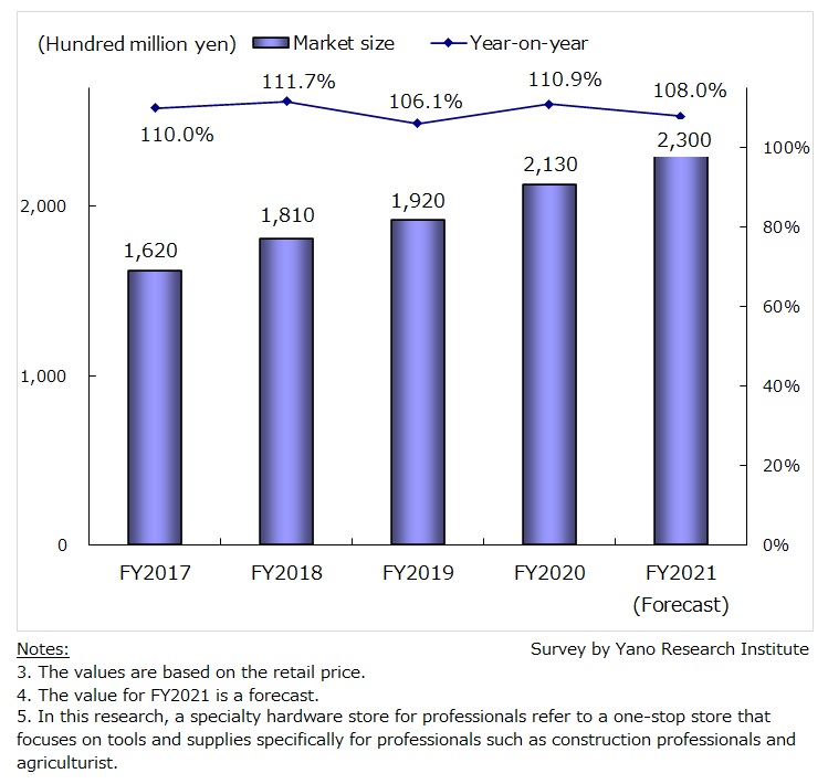 Transition and Forecast of Market Size of Domestic Specialty Hardware Stores for Professionals 