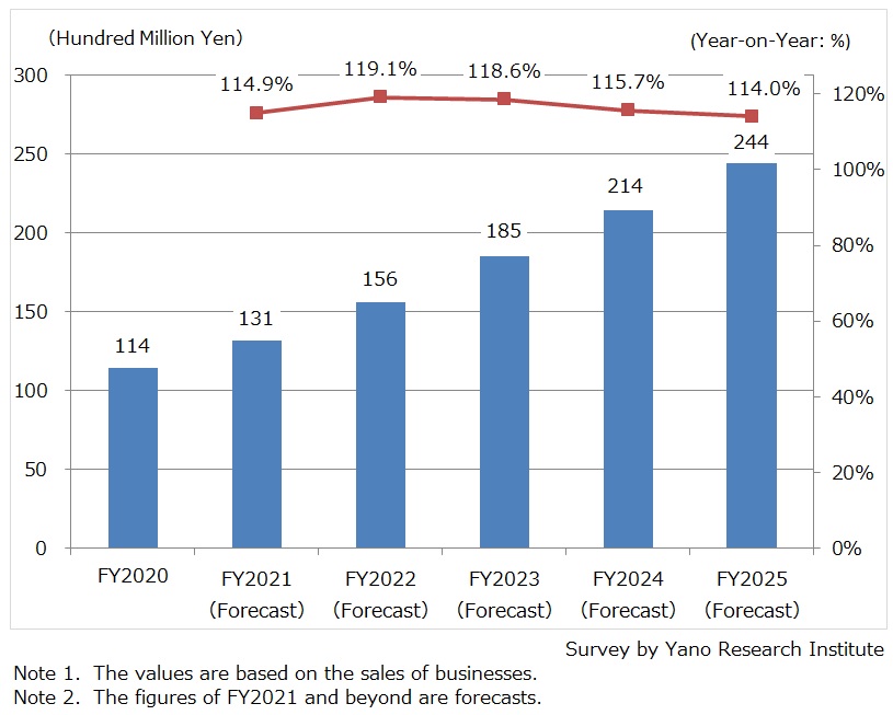 Forecast of Speech Recognition Market 