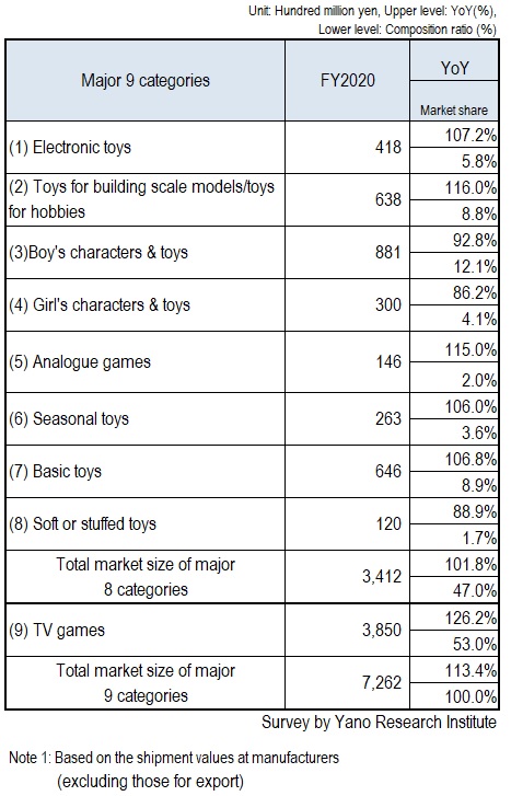 FY2020 Toy Market Size by Category (9 Items)