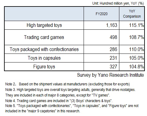 FY2020 Noteworthy Toy Market Size