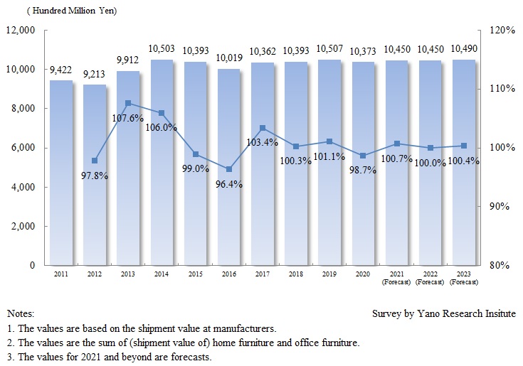 Transition and Forecast of Home and Office Furniture Market