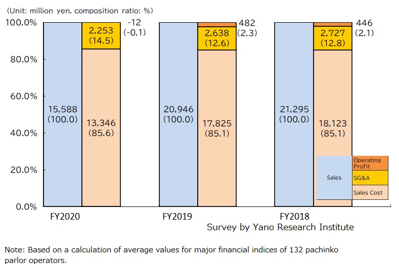 Financial Performance of Pachinko Parlor Operators (transition of average values of 132 companies over the three years)