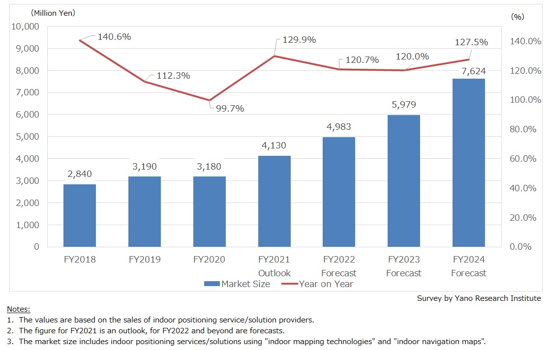 Transition and Forecast of Indoor Positioning Solutions Market Size