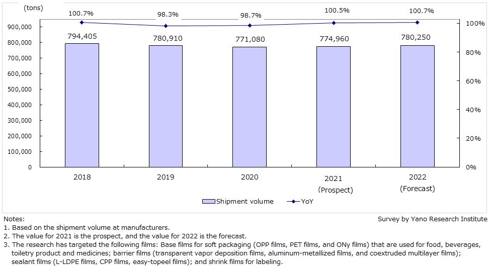 Transition and Forecast of High-Performance Packaging Materials Market Size