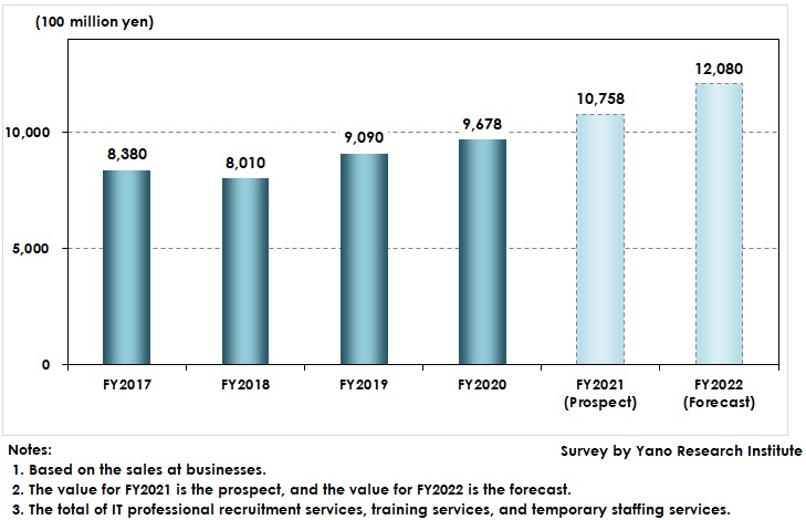 Transition and Forecast of Digital-Engineer HR Services Market Size (Total of 3 Markets)