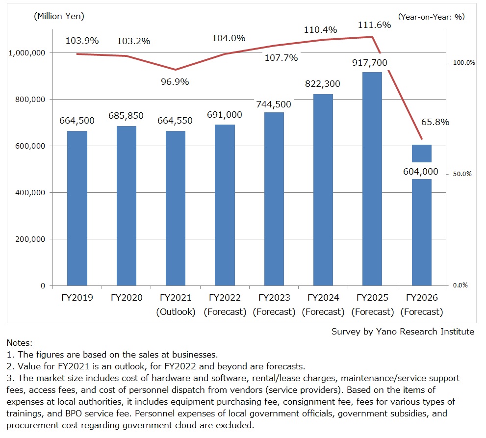 Transition of Market Size of IT Solutions for Local Governments