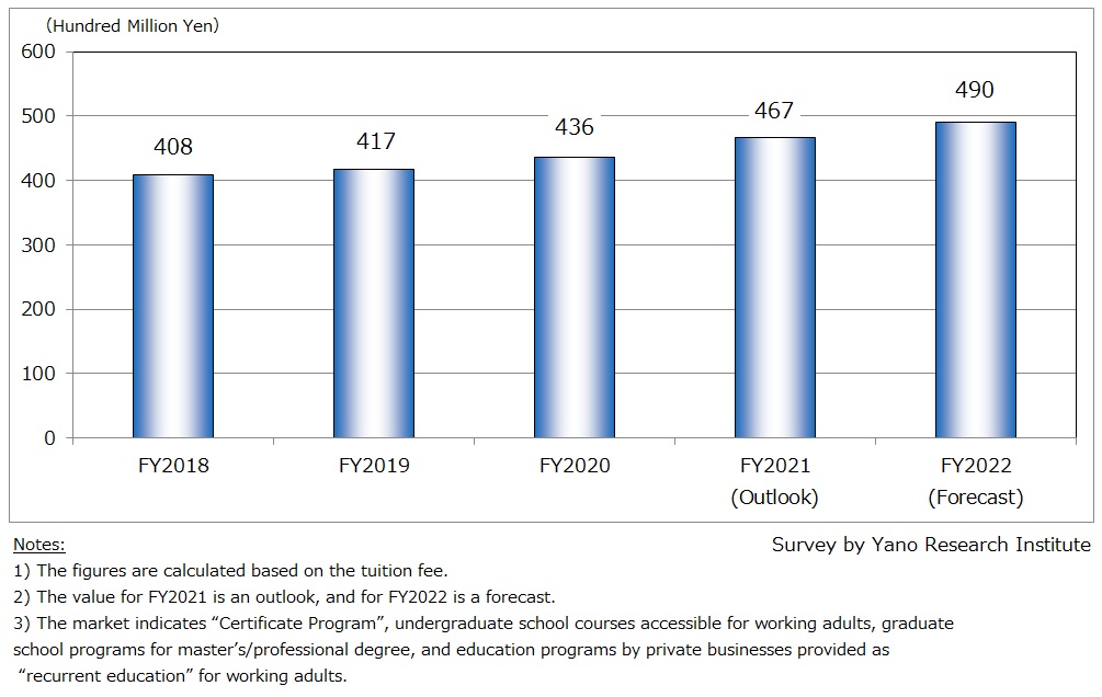 Transition of Recurrent Education Market Size 