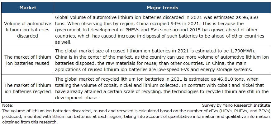 Trend of Reusing and Recycling Lithium Ion Batteries by Application
