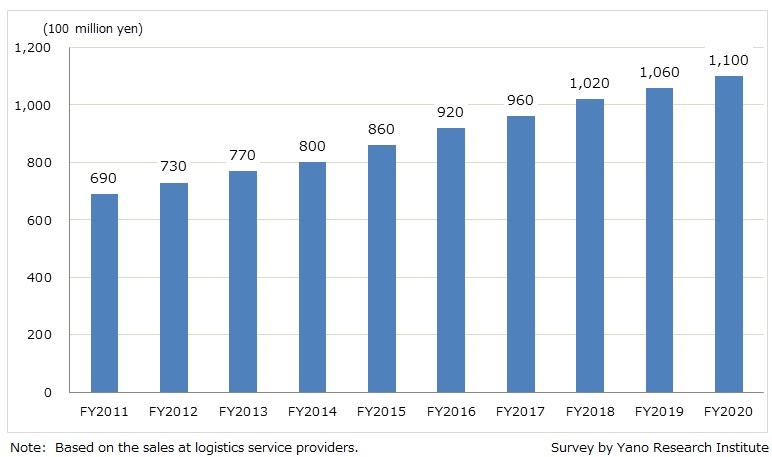 Pharmaceutical & Medical Equipment Logistics Service Market Size Transition