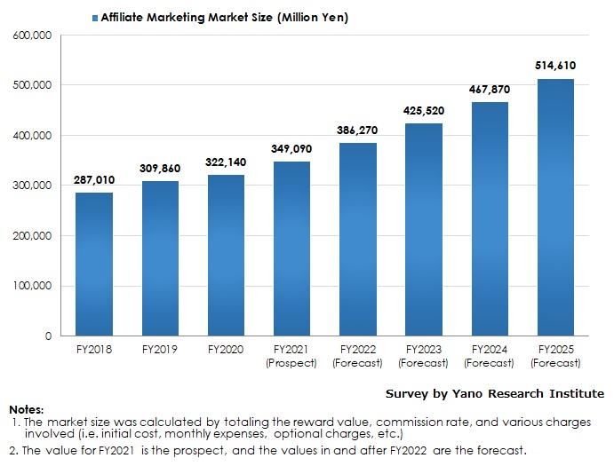 Transition and Forecast of Domestic Affiliate Marketing Market Size