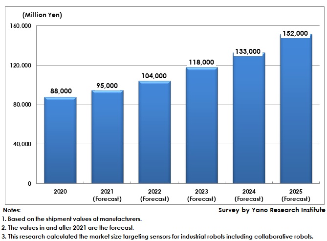 Forecast of Global Industrial Robot Sensor Market Size 