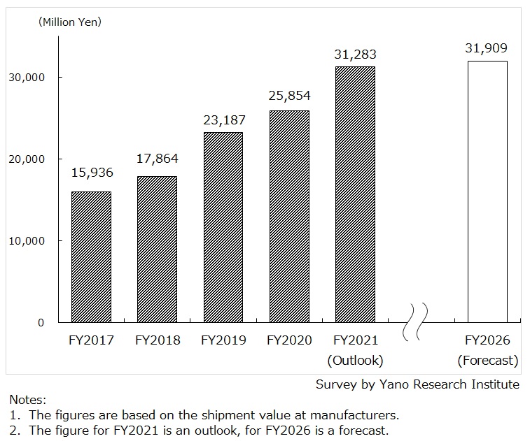 Transition and Forecast of Emergency Foods Market Size