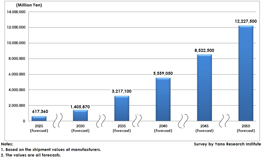 Global Market Size Forecast on Organic Materials Development Using Digital Transformation in Material Science