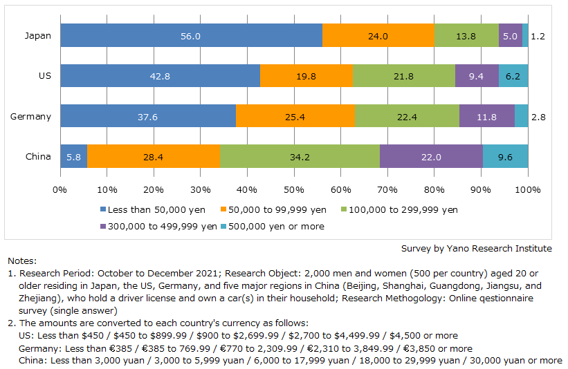 Amount of Money The Respondents Can Afford the Highway Autonomous Driving System for Their Next Purchase of a Car