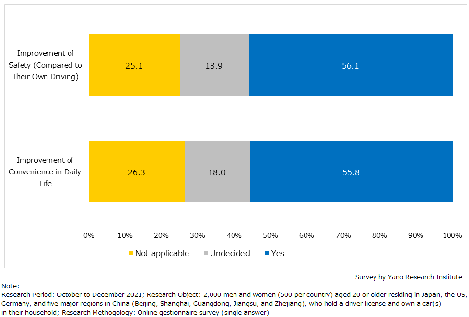 Expectations for Autonomous Driving (Safety/Convenience)